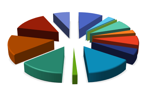 3D exploded pie chart